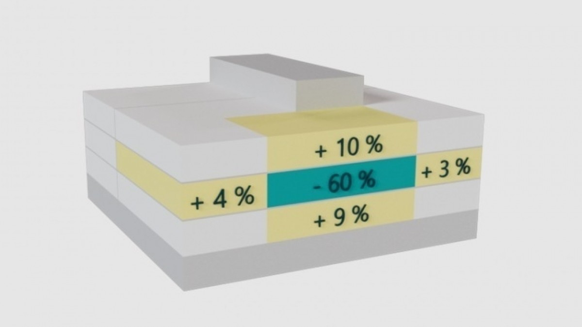 Je při snížení teploty o 1 °C reálná úspora 6 % ?
