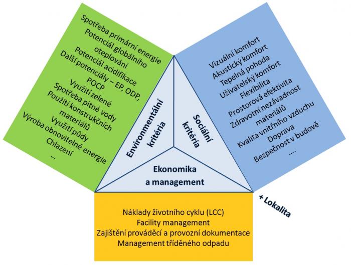 Struktura kritérií v metodice SBToolCZ 