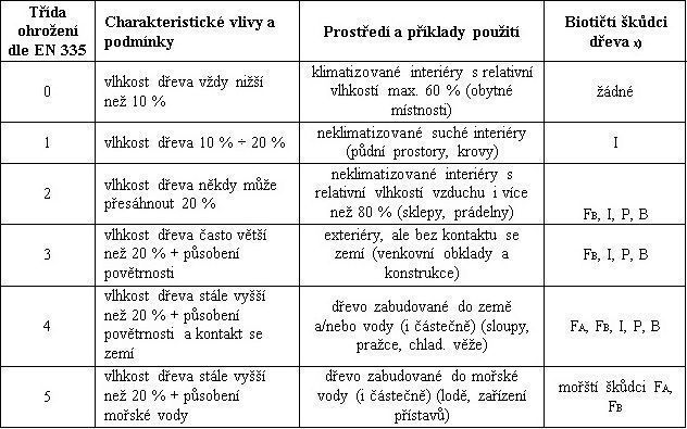 Klasifikace třídy ohrožená dřeva