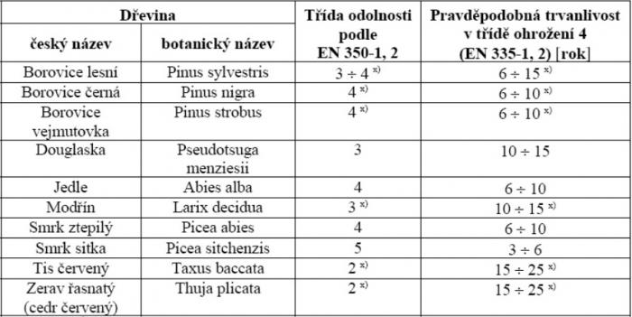 Přirozená odolnost jehličnatých dřevin dřevin, tabulka