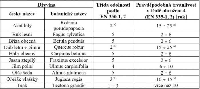 Přirozená odolnost listnatých dřevin, tabulka