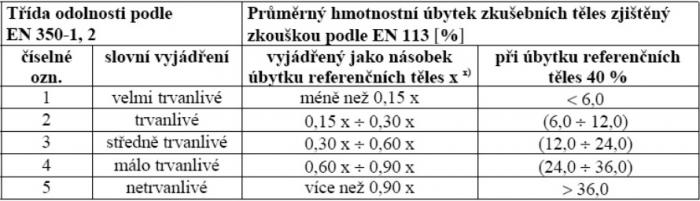 Přitozená trvanlivost dřeva tabulka