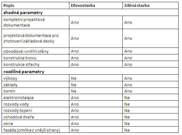 Rozsah hrubé stavby u dřevostavby a zděné stavby 