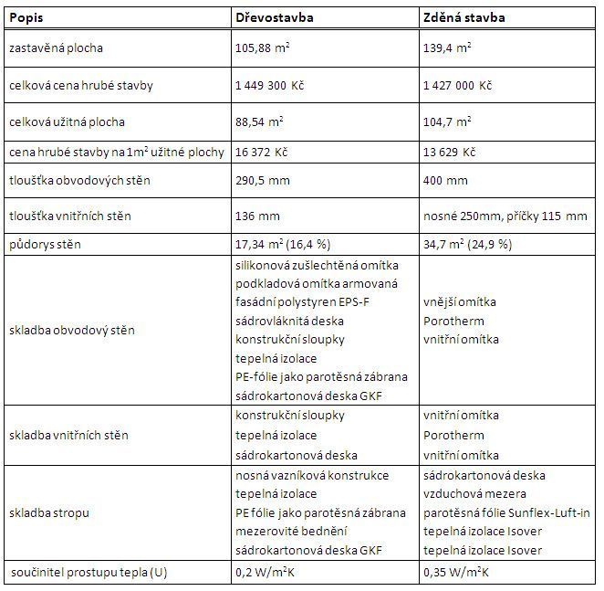 rozdíly hrubé stavby dřevostavby a zděné stavby
