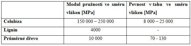 Mechanické vlastnosti celolózy, ligninu a průměrného dřeva