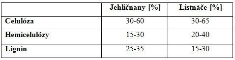 Zastoupení chemických složek jehličnanů a listnáčů