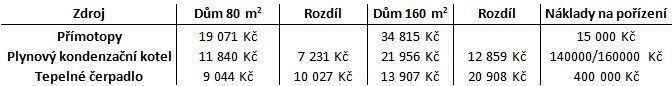 Pořizovací ceny topných systémů