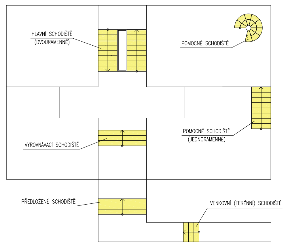Schodiště rozdělení