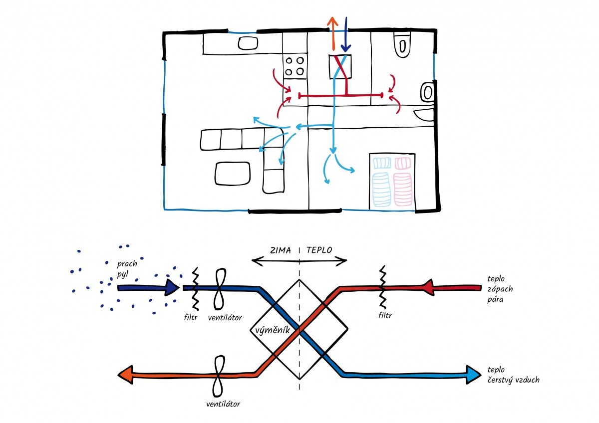 rekuperace vzduchu schéma fungování