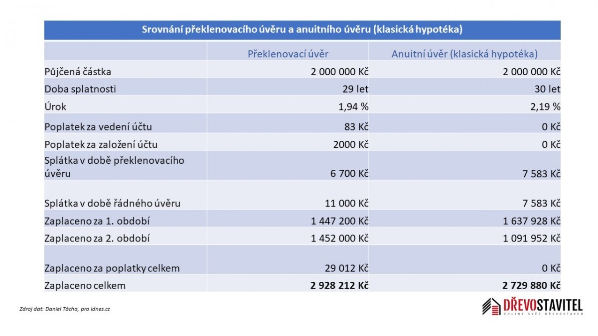 hypotéka