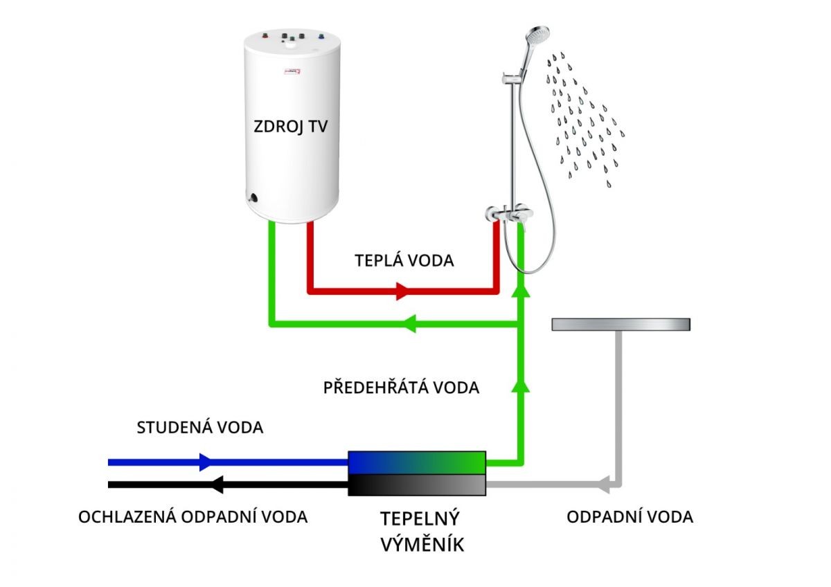 rekuperace energie z odpadních vod schéma