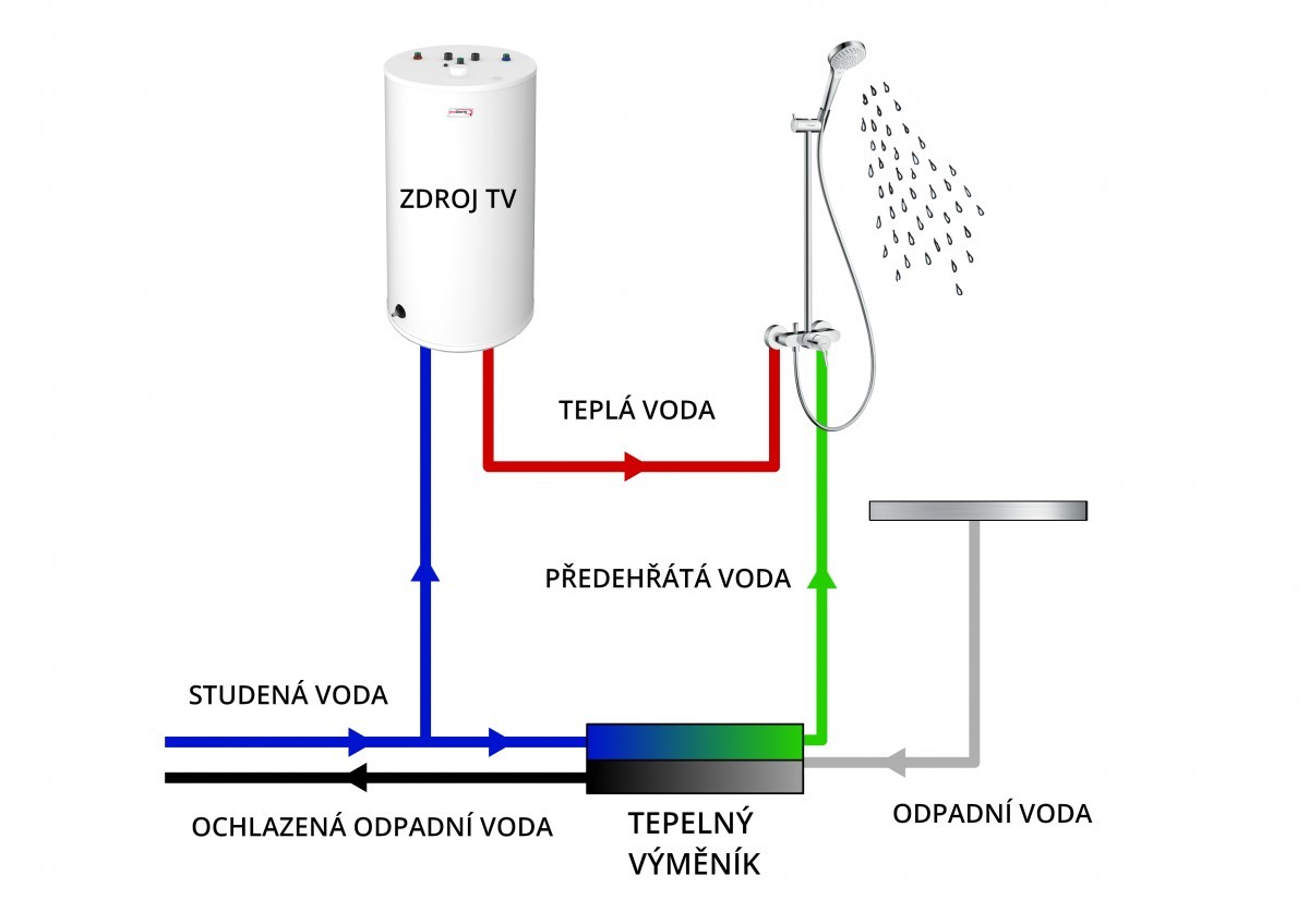 rekuperace odpadní vody