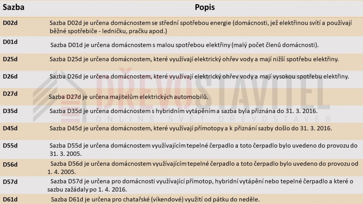 Ceny elektřiny a plynu
