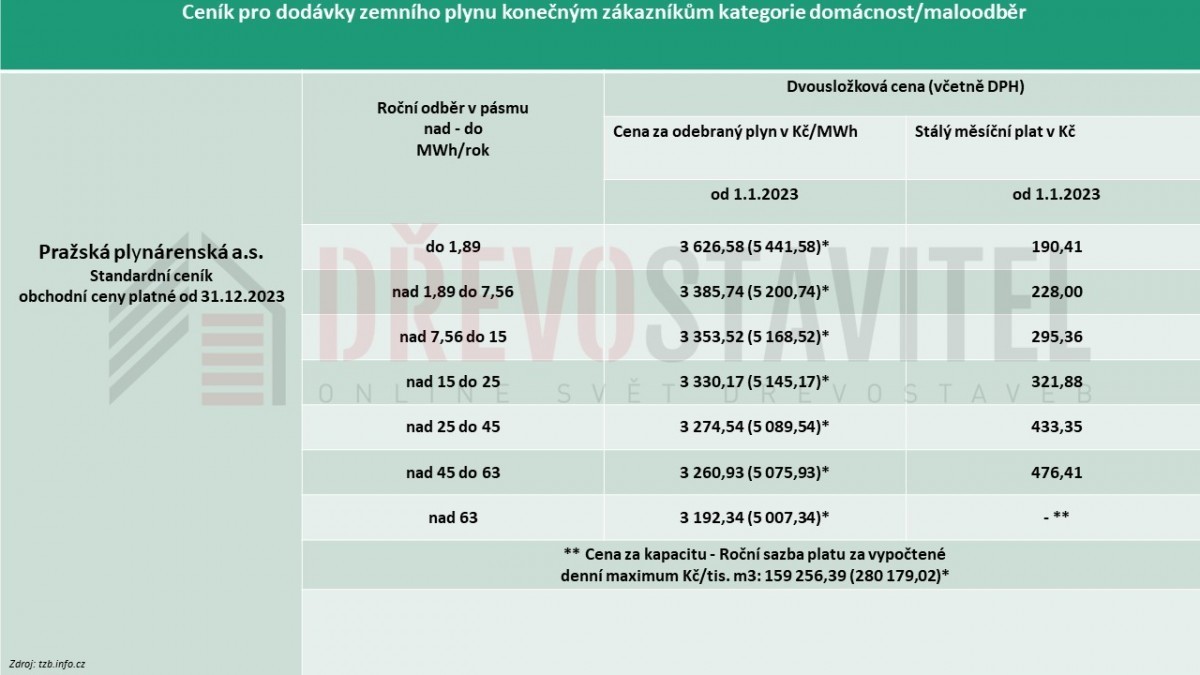 Ceny elektřiny a plynu