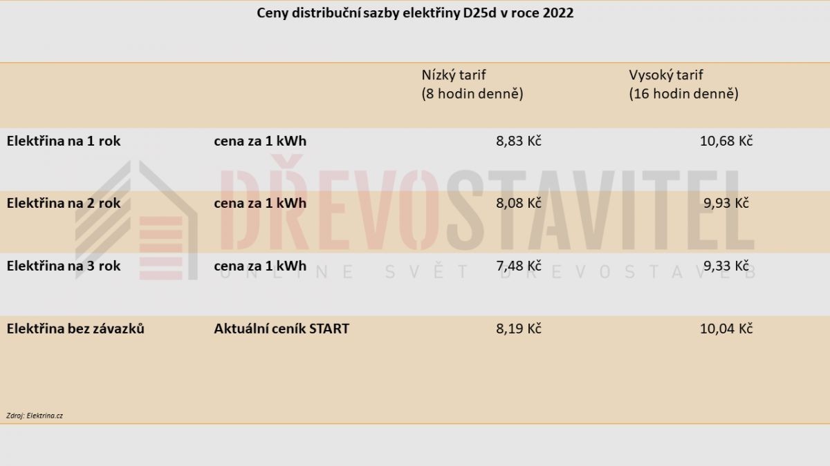 ceny elektřiny a plynu 2022
