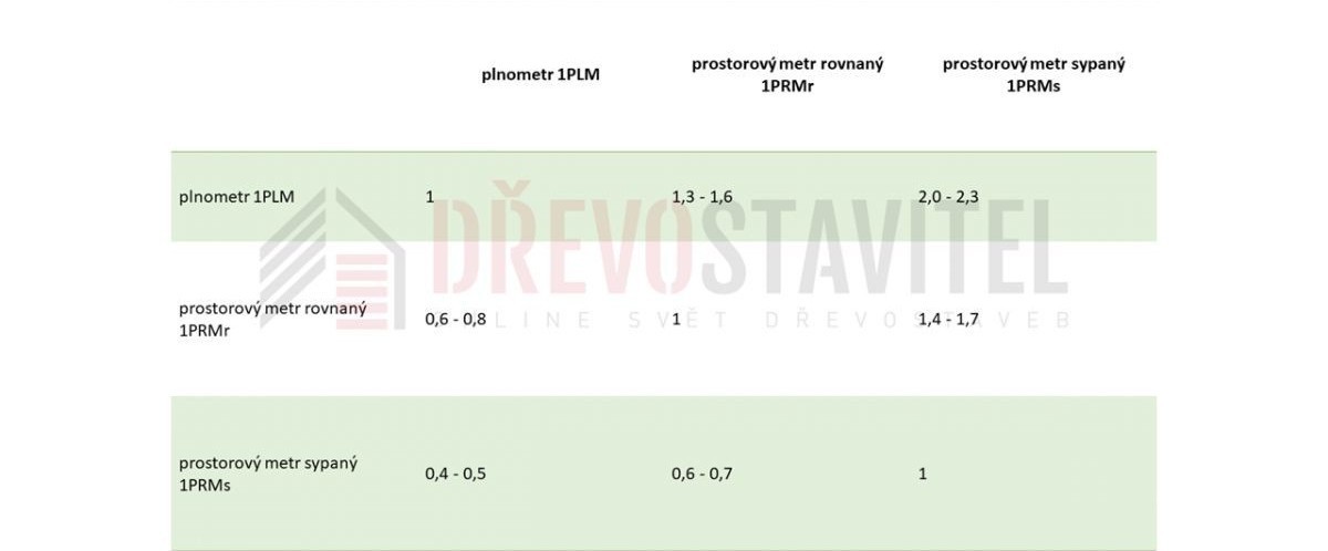 Jak se počítá prostorový metr dřeva?