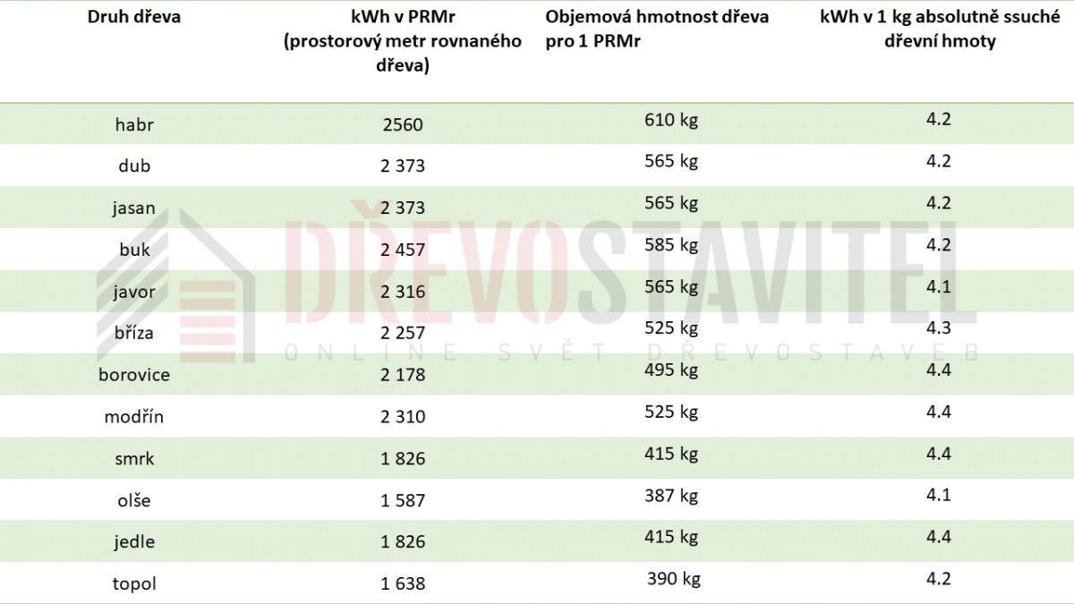 výhřevnost palivového dřeva