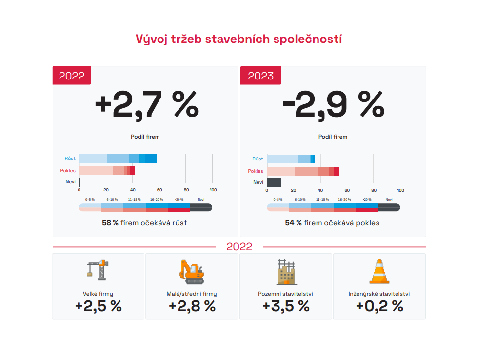 České stavebnictví 2023