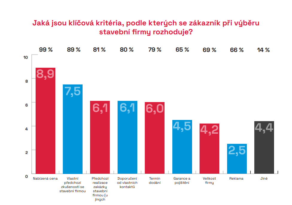 České stavebnictví 2023