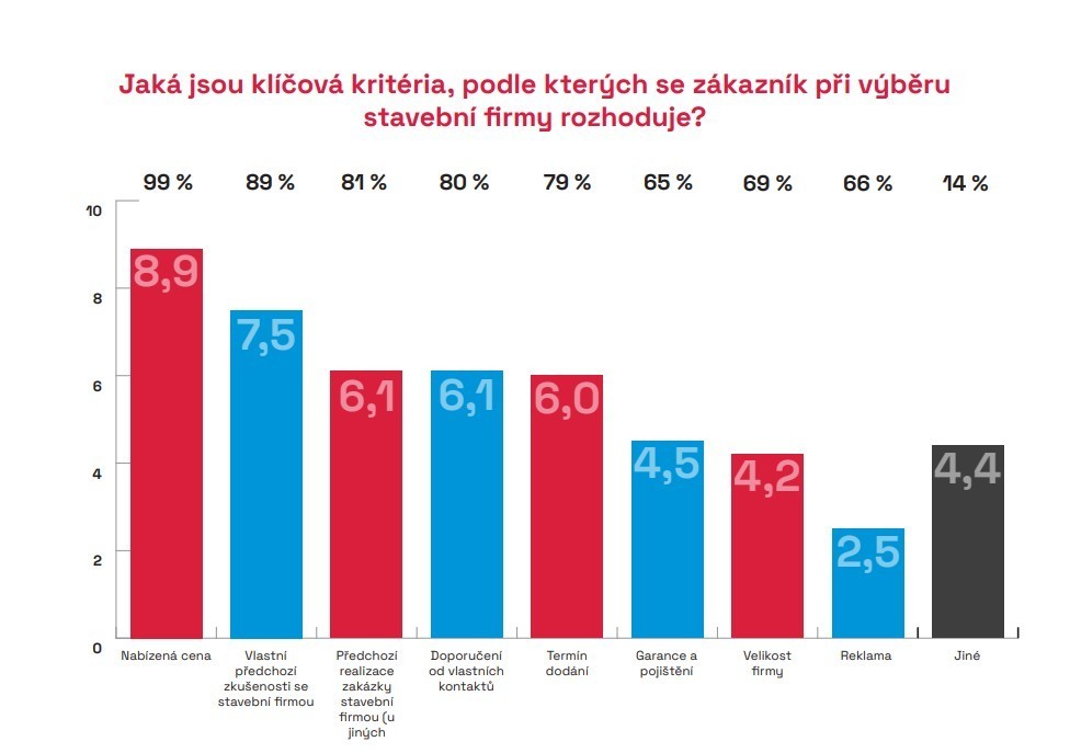 Stavebnictví 2023