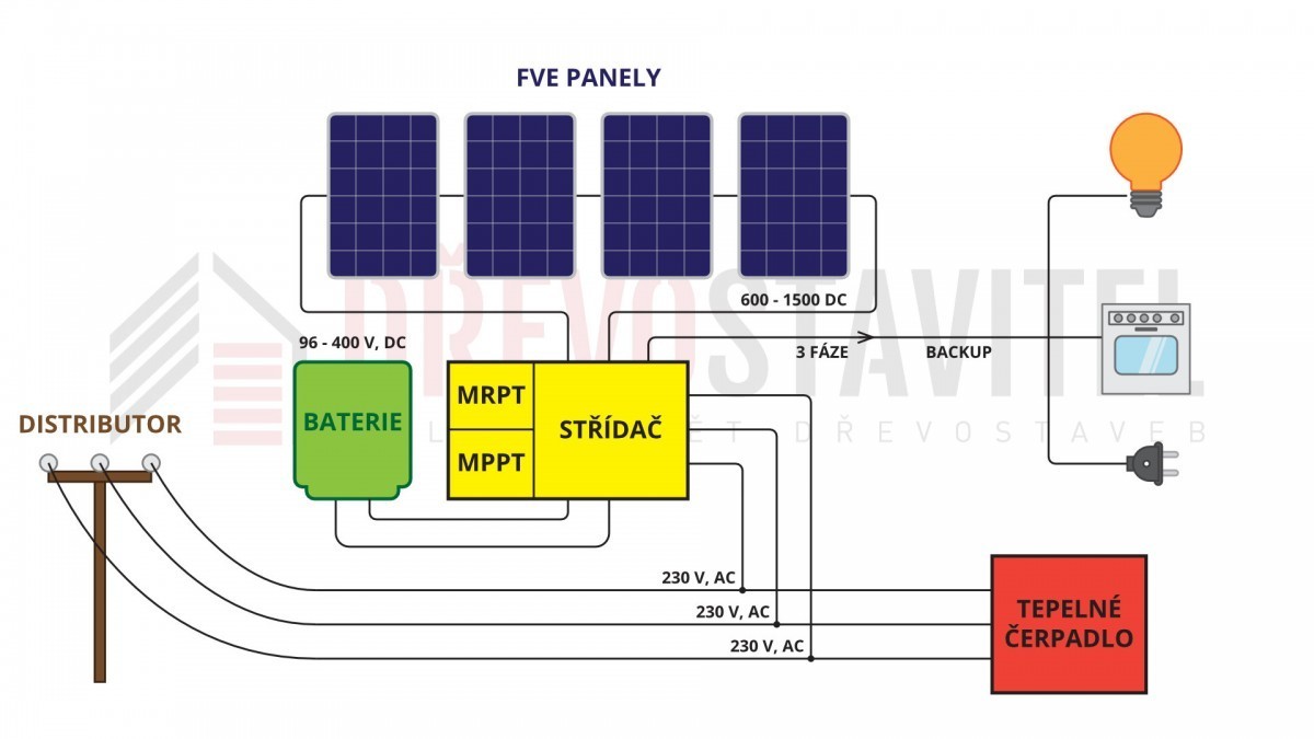 Nejčastější chyby instalace fotovoltaik