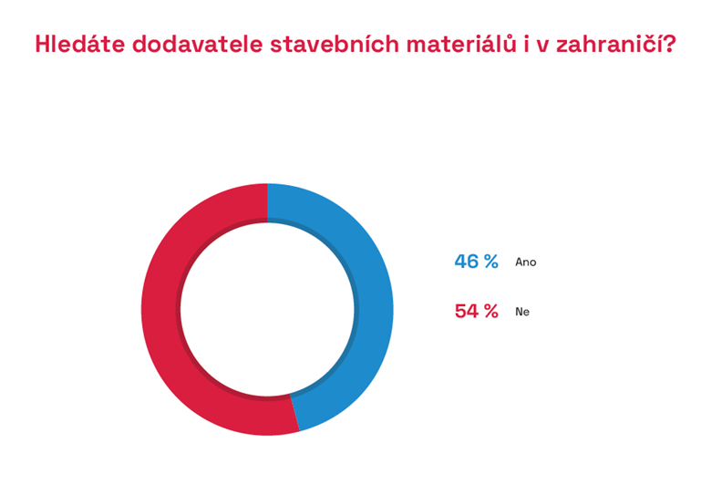 Ceny materiálů 2023