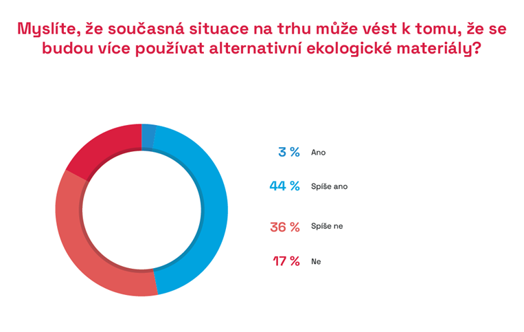 Ceny materiálů 2023