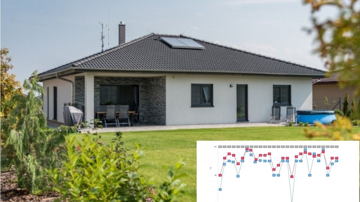 Stavebnictví čeká v roce 2023 pokles o 2 %