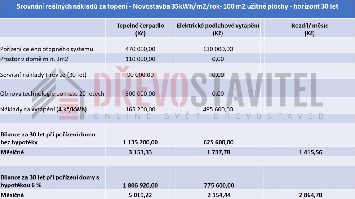 Vytápěním bez tepelného čerpadla lze ušetřit 2 500 Kč za měsíc