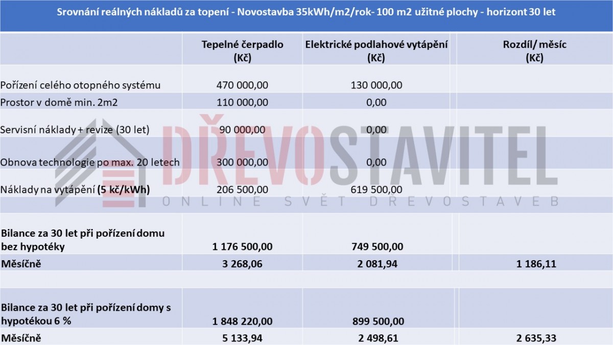 Vytápěním bez tepelného čerpadla lze ušetřit 2 500 Kč za měsíc