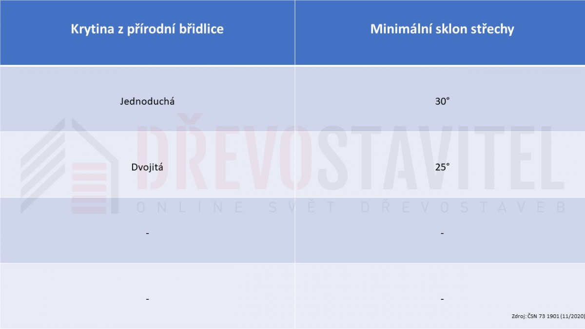 odvětrávání plechové střechy