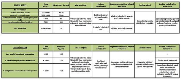 Tabulka zobrazující různé technologie zelených fasád