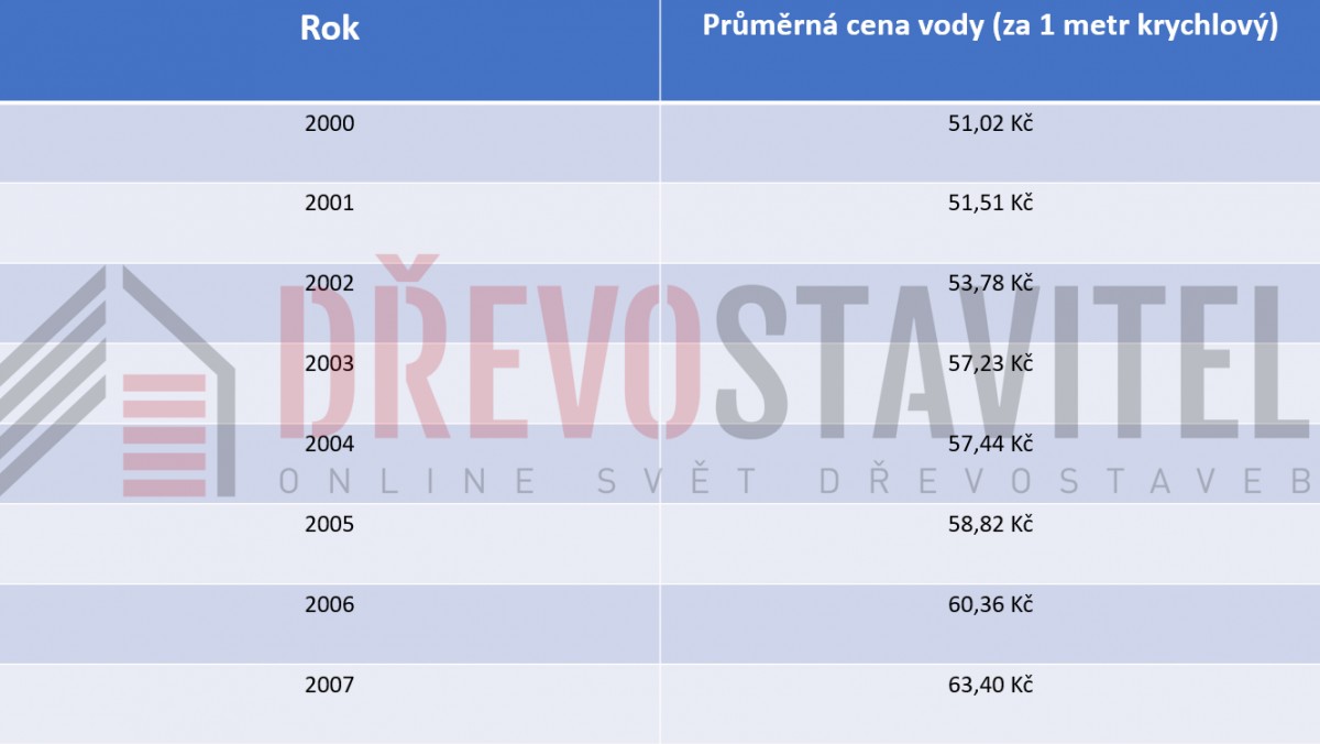 Dešťová voda