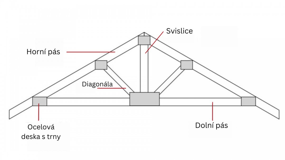vazníky