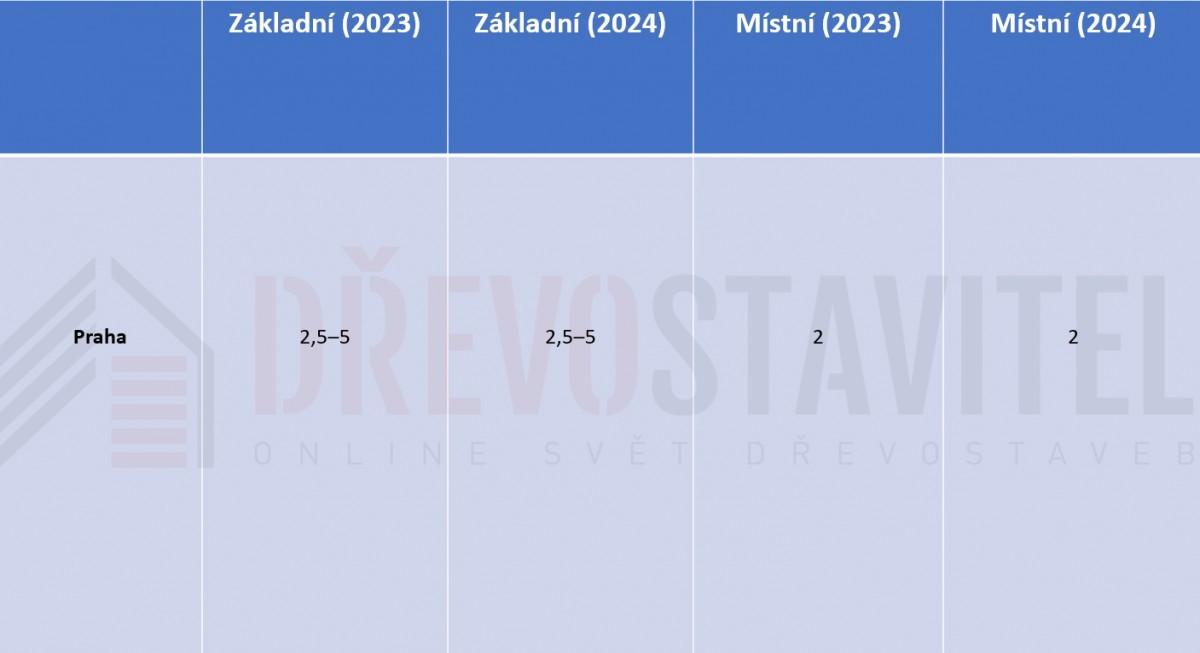 daň z nemovitosti