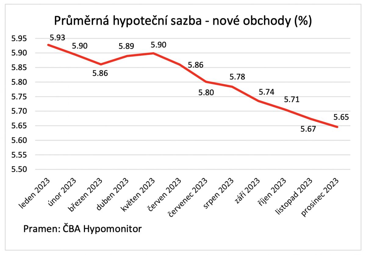 Úrokové sazby 2024