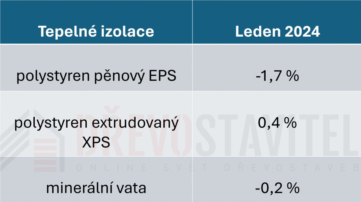 Aktuality z minulého týdne