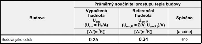 Průměrný součinitel prostupu tepla