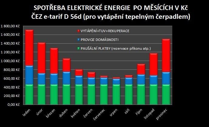 Spotřeba elektrické energie po měsících
