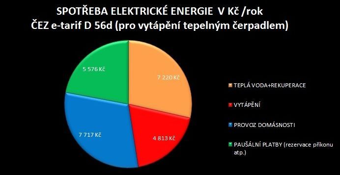 Roční náklady na spotřebu elektrické energie v pasivním domě.