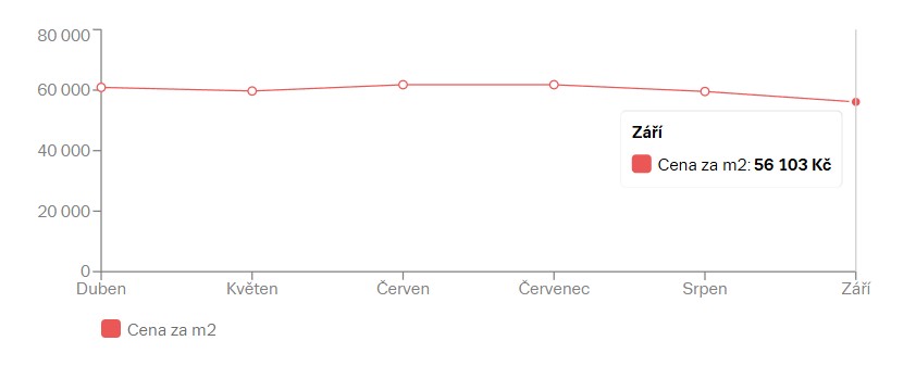 Zkušenost s realitní kanceláří