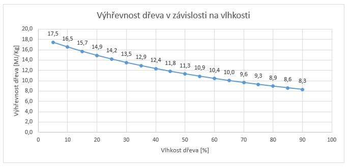 Graf závislosti výhřevnosti dřeva na jeho vlhkosti.