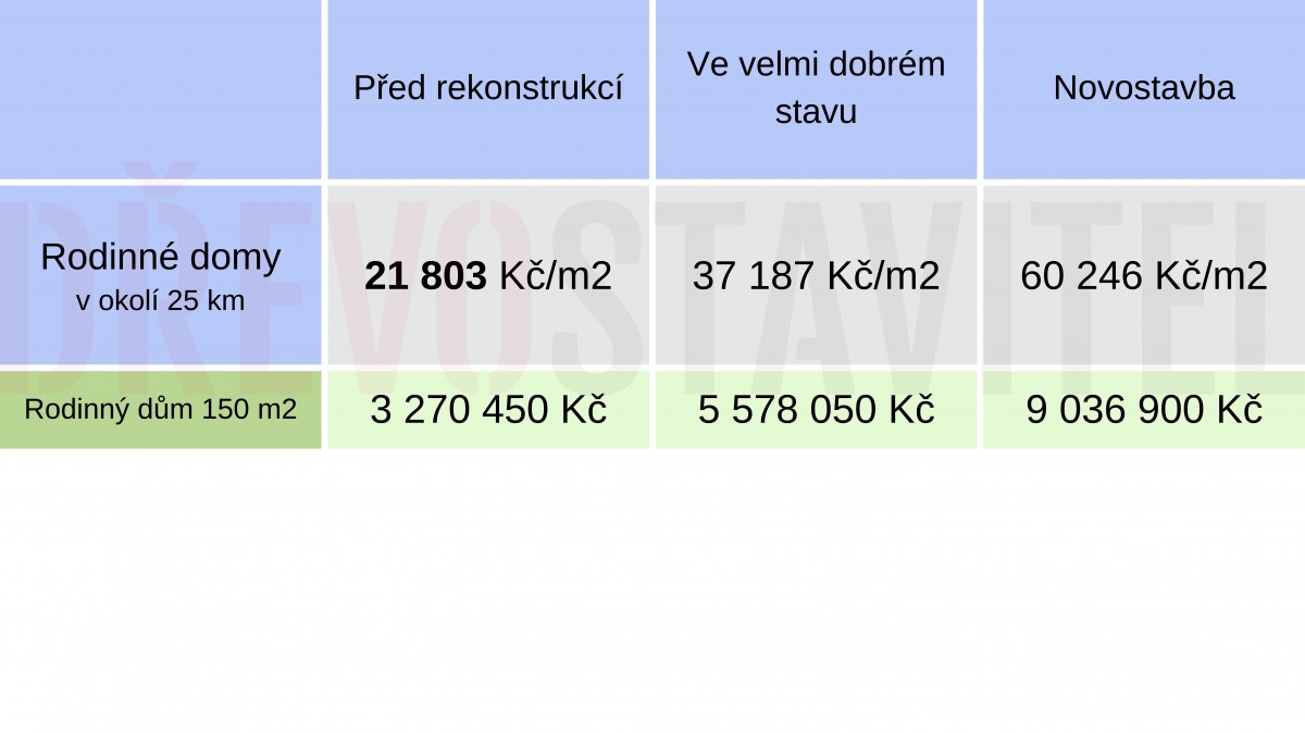 Prodej domu