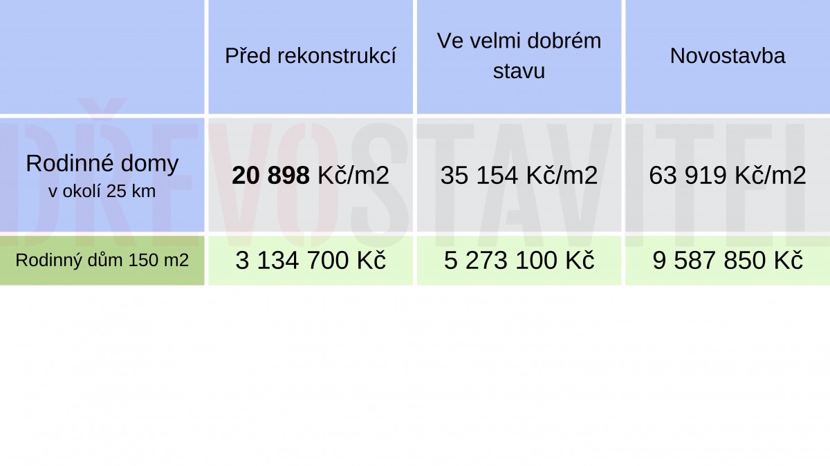Prodej domu