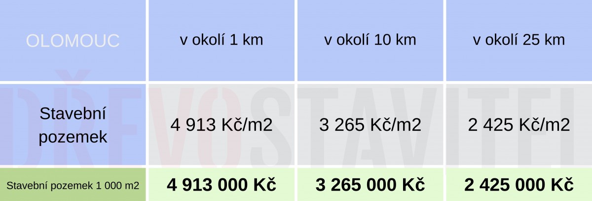Ceny pozemků v luxusních lokalitách