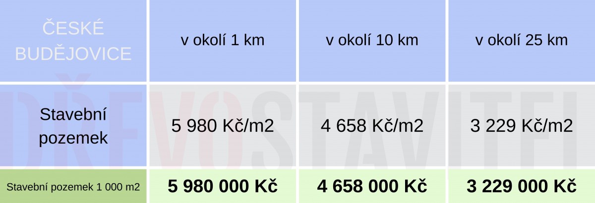 Pozemky pro mladé rodiny