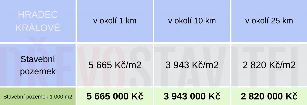 Pozemky pro mladé rodiny