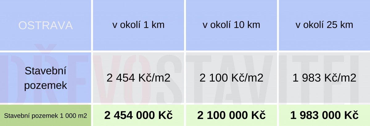 Pozemky pro mladé rodiny
