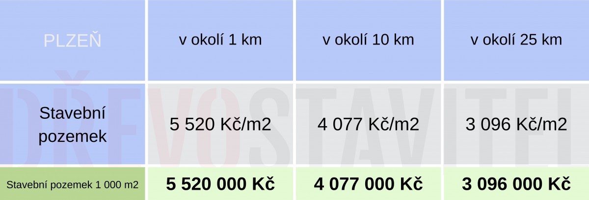 Pozemky pro mladé rodiny
