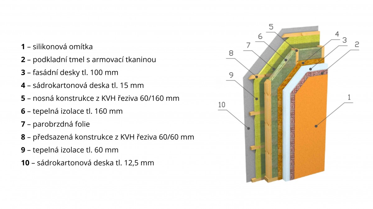 Difuzně uzavřená a otevřená konstrukce